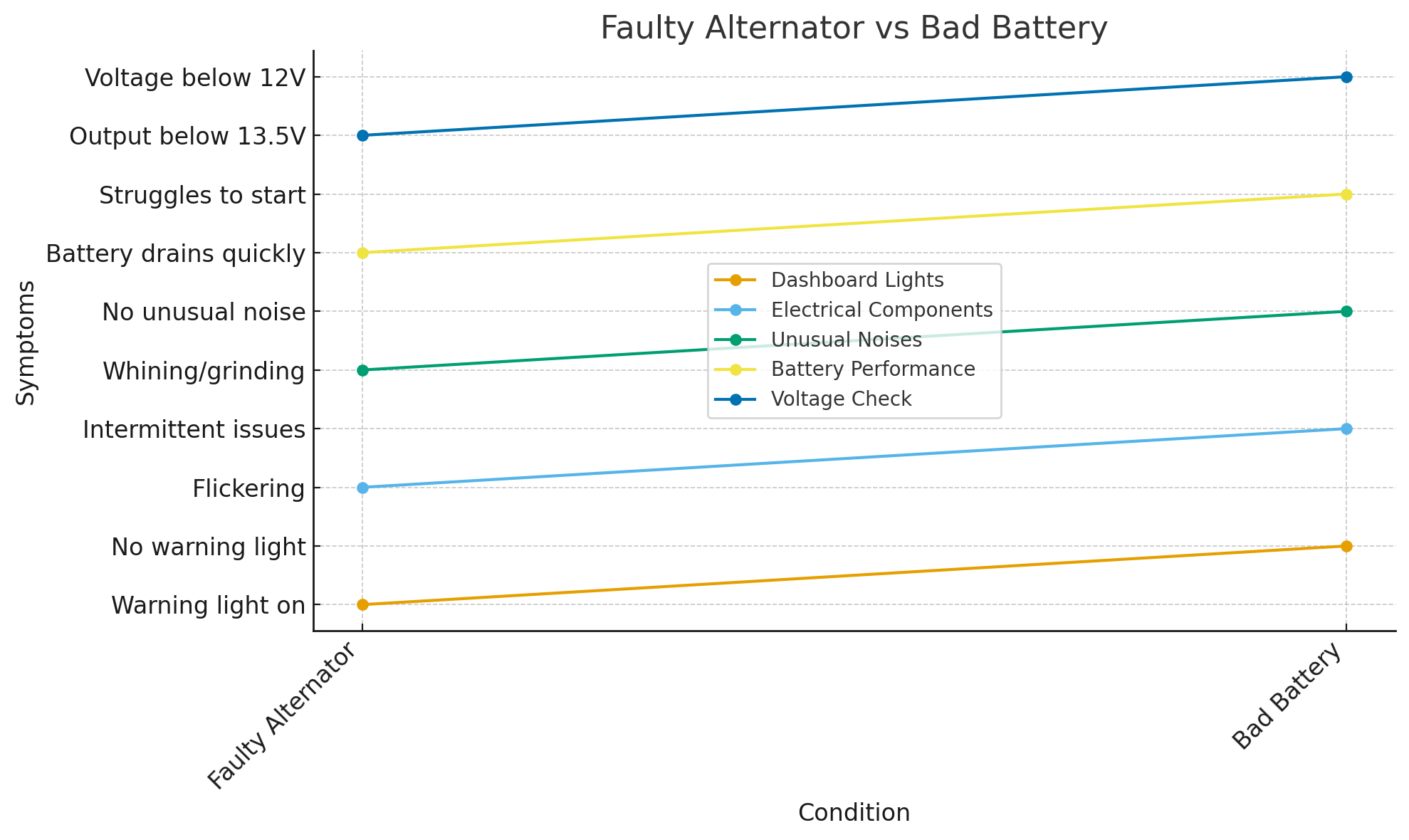 Defekte Lichtmaschine vs. schlechte Batterie