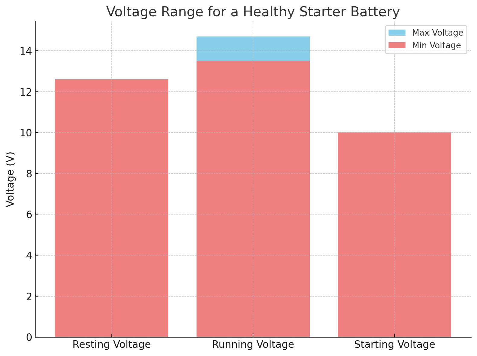Spannungsbereichstabelle f&uuml;r eine gesunde Starterbatterie